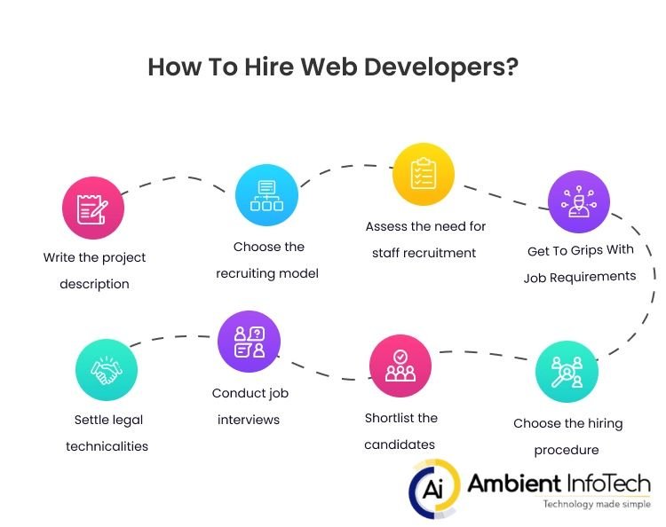 Hire website developers France for custom website solutions