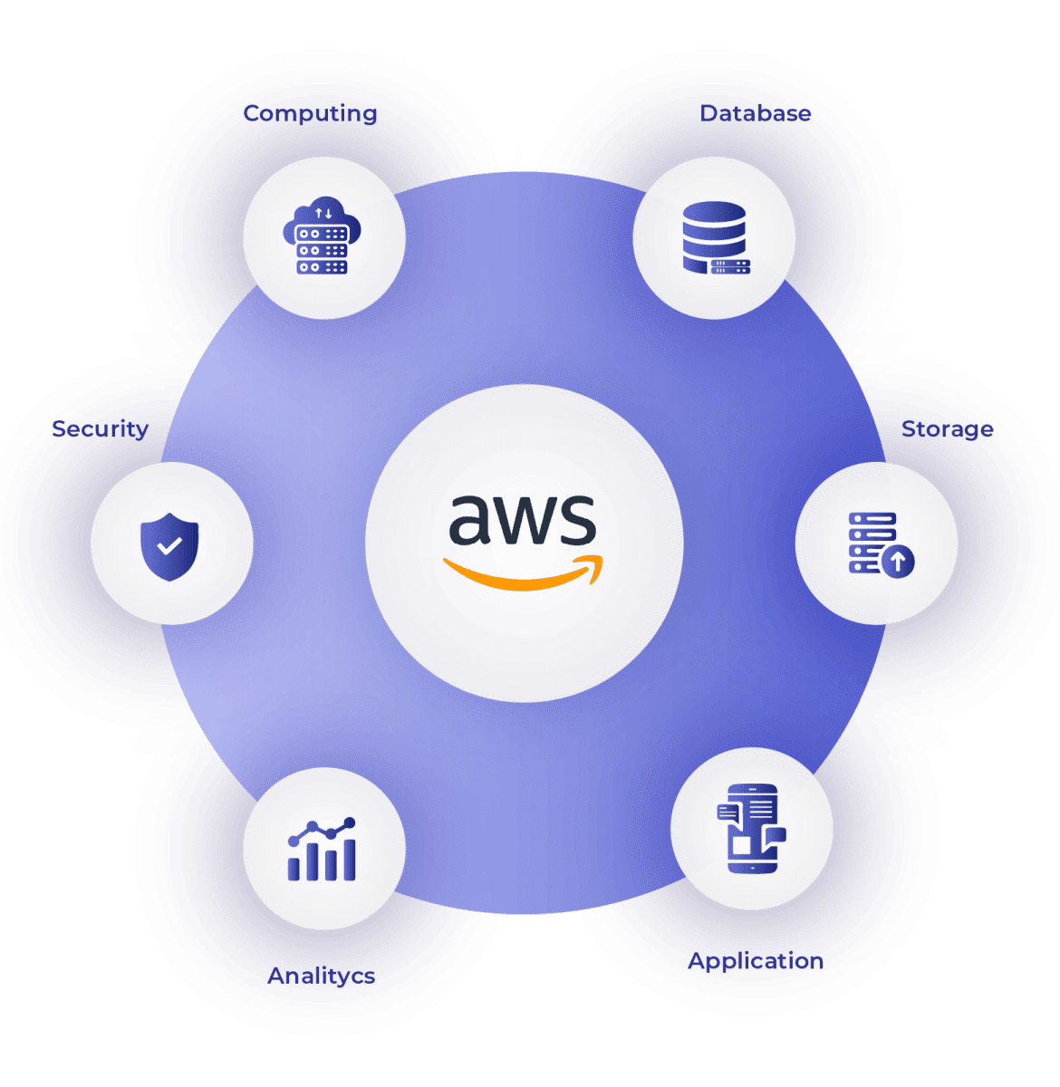 AWS Cloud Consulting & Development Services