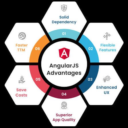  Angular Development for Your Business