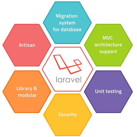Powerful Laravel Web Applications