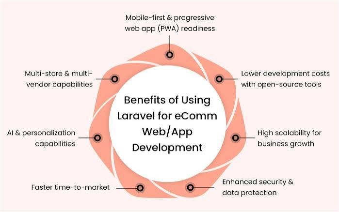 Scalable Laravel Ecommerce Solutions
