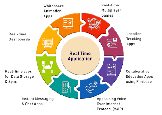 Real-Time Applications