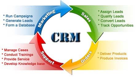 Advanced CRM Solutions